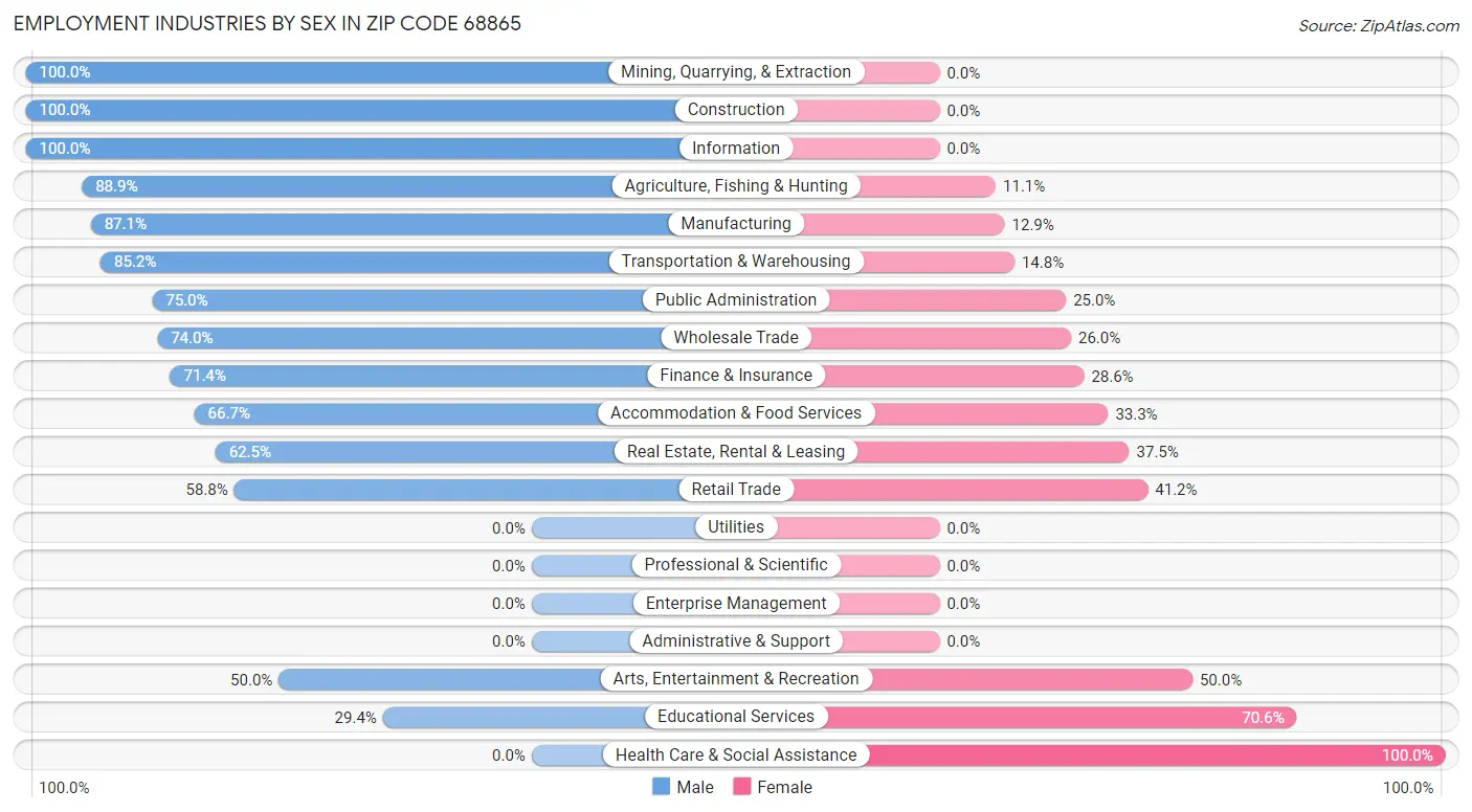 Employment Industries by Sex in Zip Code 68865