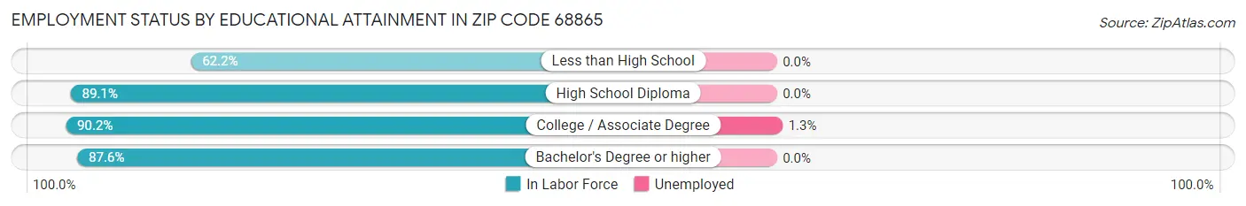 Employment Status by Educational Attainment in Zip Code 68865