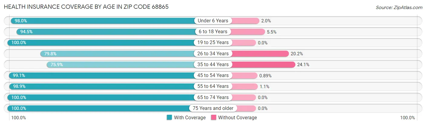 Health Insurance Coverage by Age in Zip Code 68865
