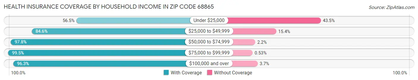 Health Insurance Coverage by Household Income in Zip Code 68865