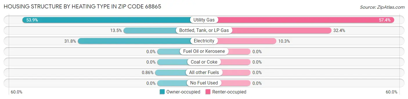 Housing Structure by Heating Type in Zip Code 68865