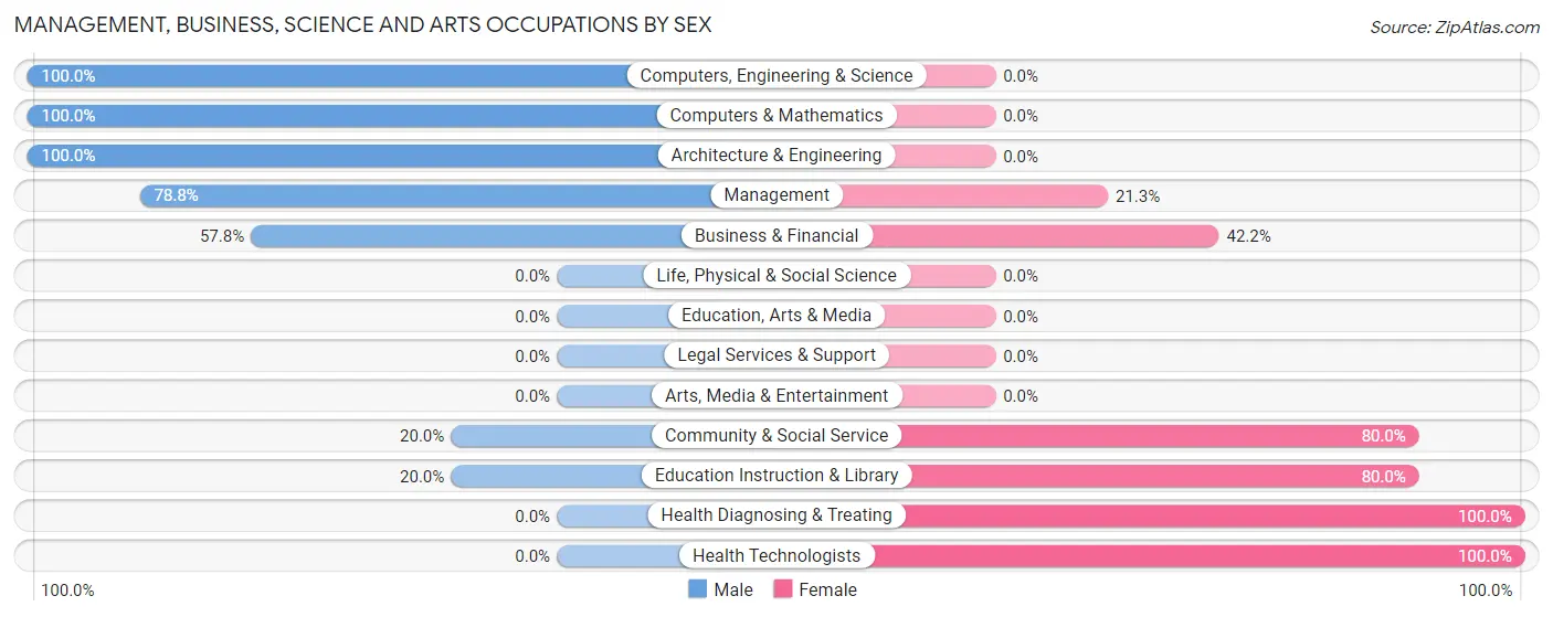 Management, Business, Science and Arts Occupations by Sex in Zip Code 68865