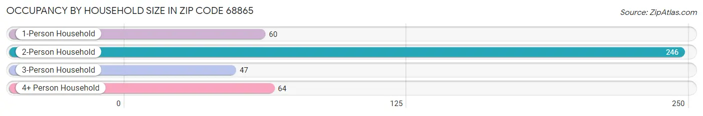 Occupancy by Household Size in Zip Code 68865