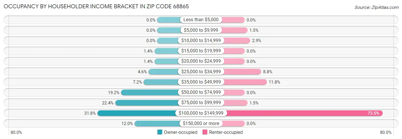 Occupancy by Householder Income Bracket in Zip Code 68865
