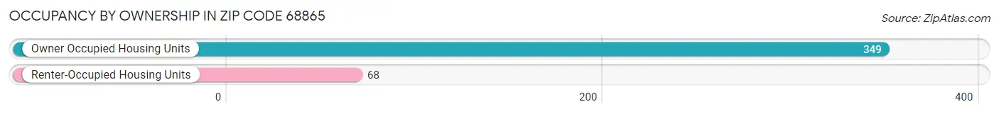 Occupancy by Ownership in Zip Code 68865