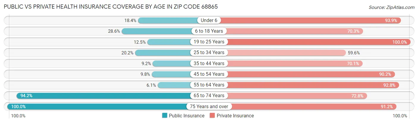 Public vs Private Health Insurance Coverage by Age in Zip Code 68865