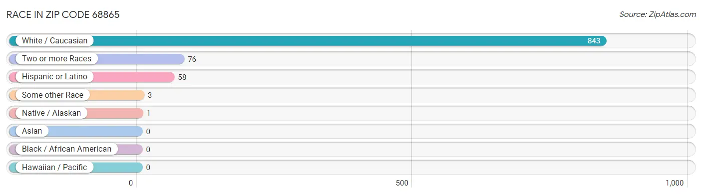 Race in Zip Code 68865