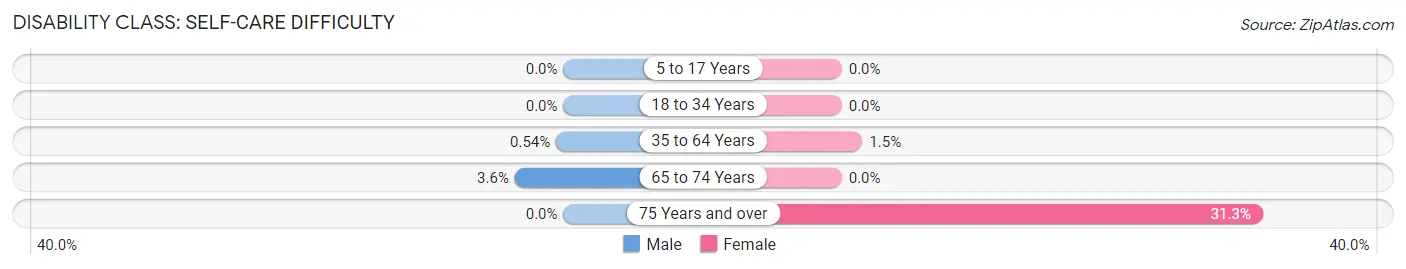 Disability in Zip Code 68865: <span>Self-Care Difficulty</span>