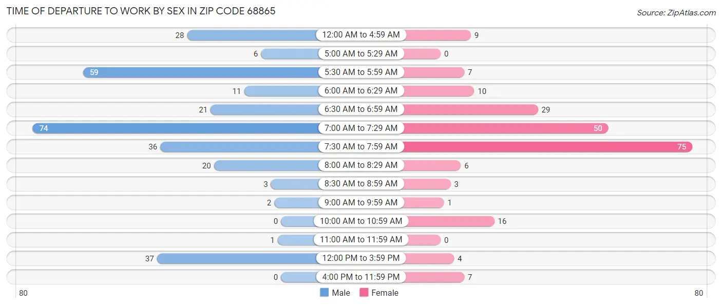 Time of Departure to Work by Sex in Zip Code 68865