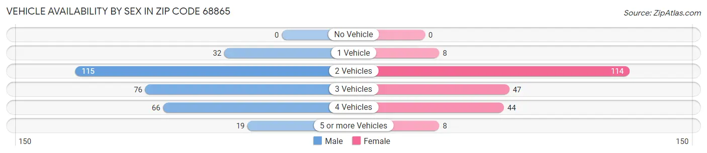 Vehicle Availability by Sex in Zip Code 68865