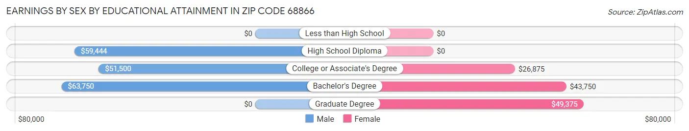 Earnings by Sex by Educational Attainment in Zip Code 68866