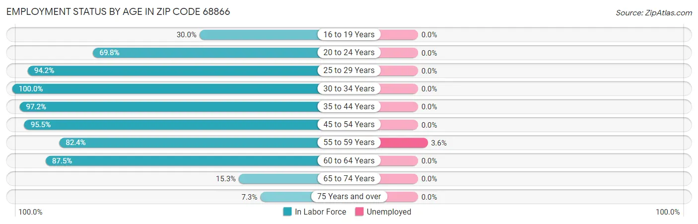 Employment Status by Age in Zip Code 68866