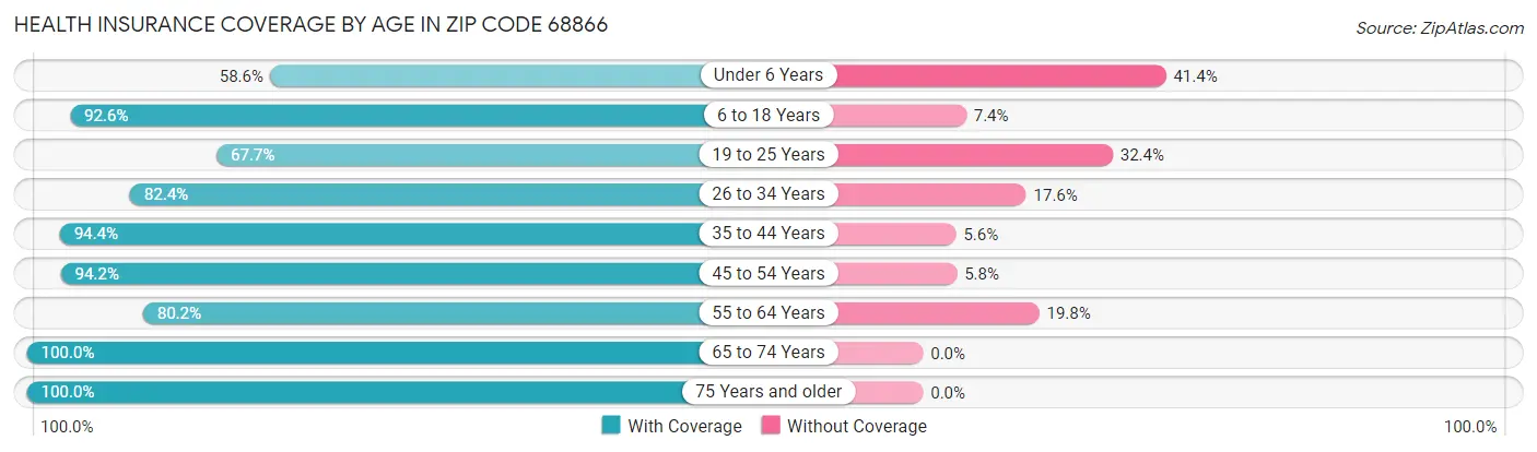 Health Insurance Coverage by Age in Zip Code 68866
