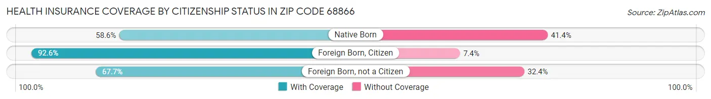 Health Insurance Coverage by Citizenship Status in Zip Code 68866