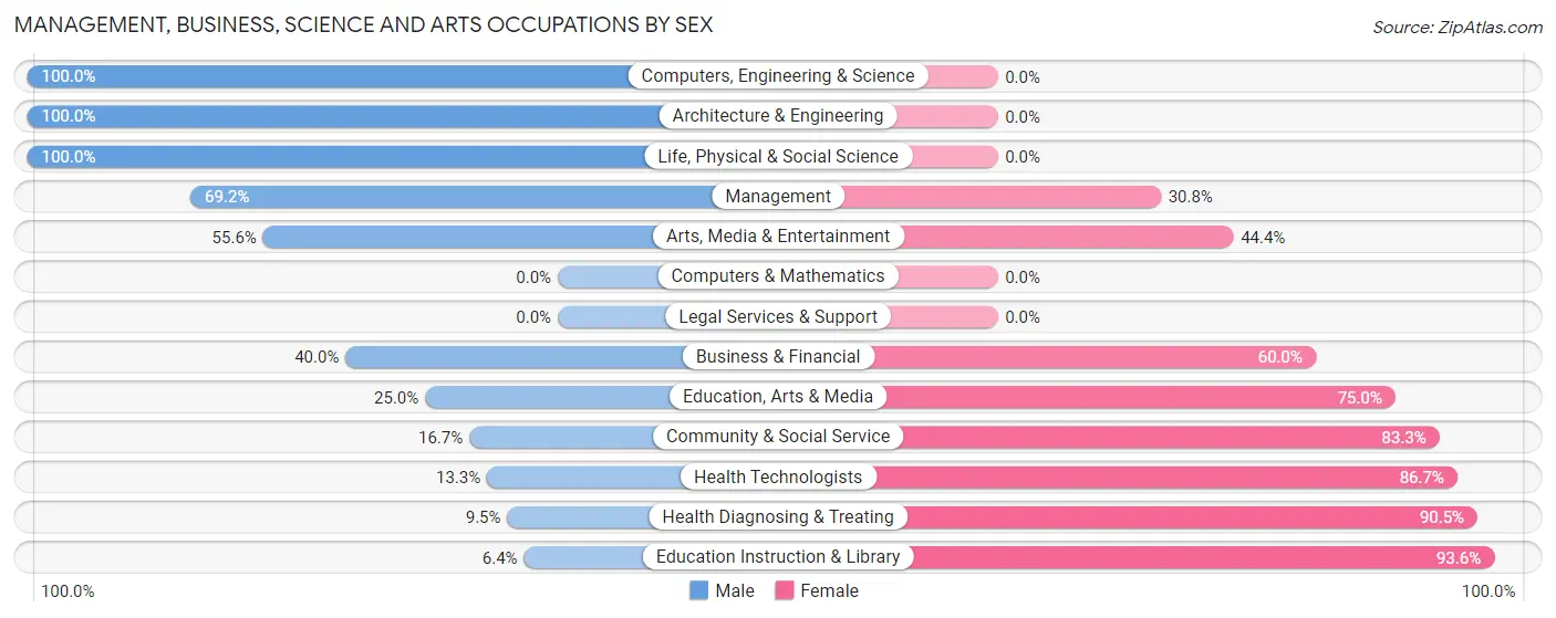 Management, Business, Science and Arts Occupations by Sex in Zip Code 68866