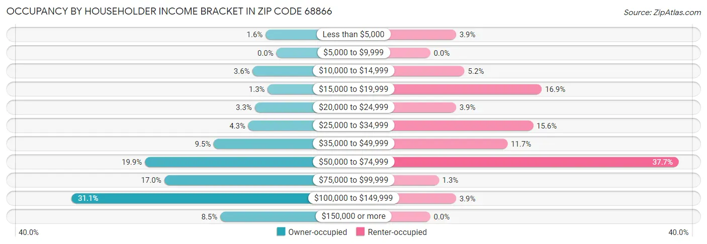 Occupancy by Householder Income Bracket in Zip Code 68866