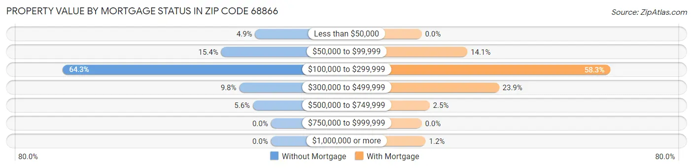 Property Value by Mortgage Status in Zip Code 68866