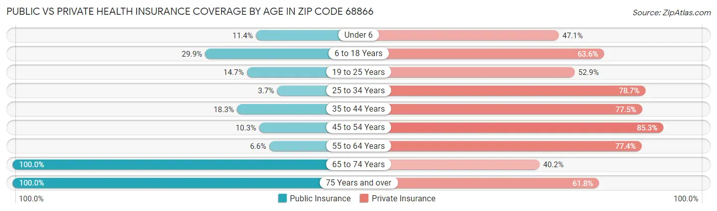Public vs Private Health Insurance Coverage by Age in Zip Code 68866