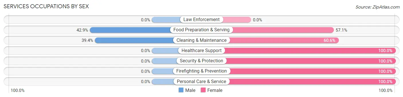 Services Occupations by Sex in Zip Code 68866