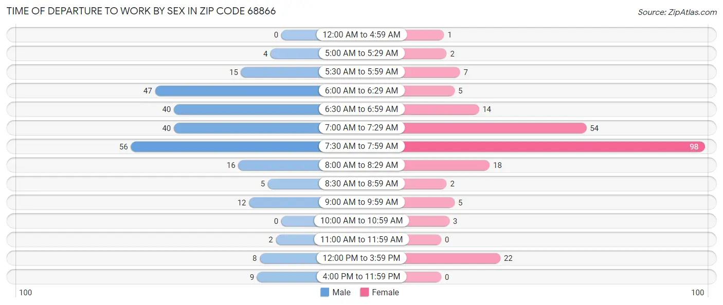 Time of Departure to Work by Sex in Zip Code 68866