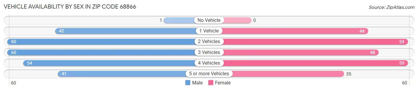Vehicle Availability by Sex in Zip Code 68866