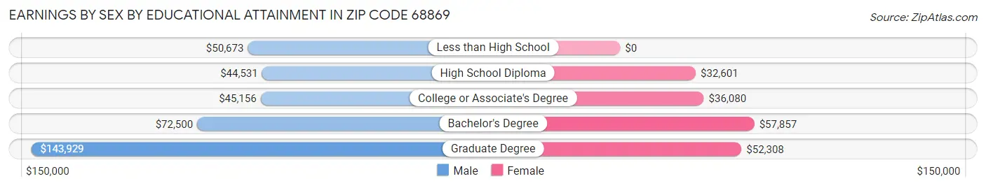 Earnings by Sex by Educational Attainment in Zip Code 68869