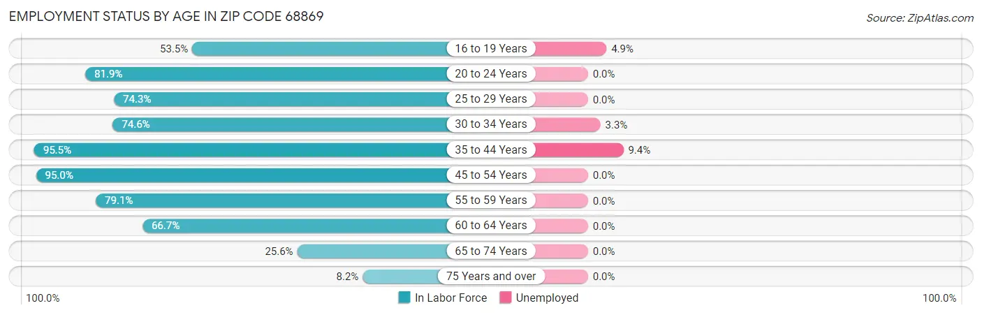 Employment Status by Age in Zip Code 68869