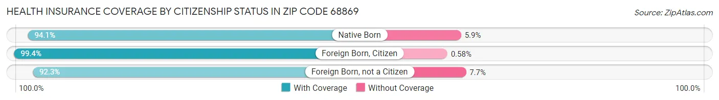 Health Insurance Coverage by Citizenship Status in Zip Code 68869
