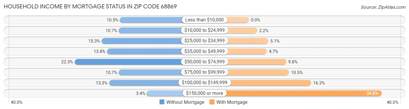 Household Income by Mortgage Status in Zip Code 68869