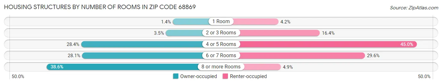 Housing Structures by Number of Rooms in Zip Code 68869