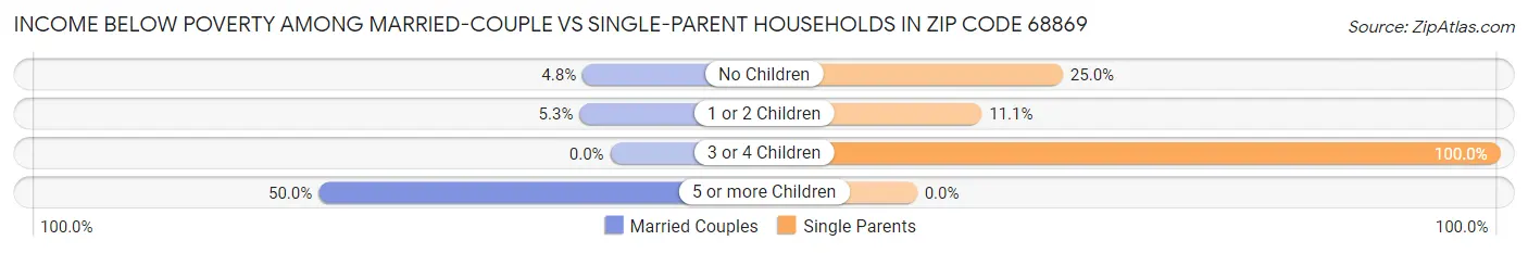 Income Below Poverty Among Married-Couple vs Single-Parent Households in Zip Code 68869