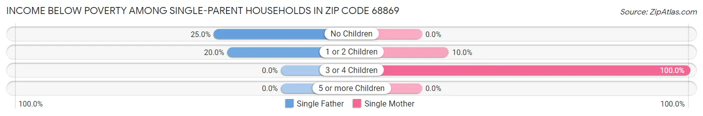 Income Below Poverty Among Single-Parent Households in Zip Code 68869