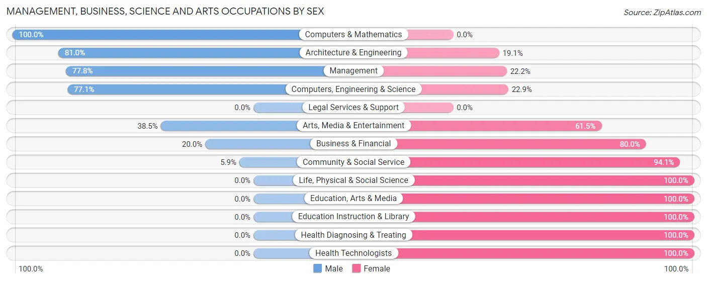 Management, Business, Science and Arts Occupations by Sex in Zip Code 68869