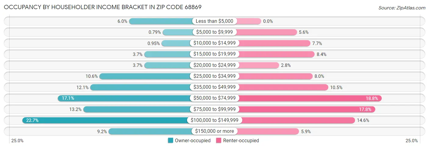 Occupancy by Householder Income Bracket in Zip Code 68869