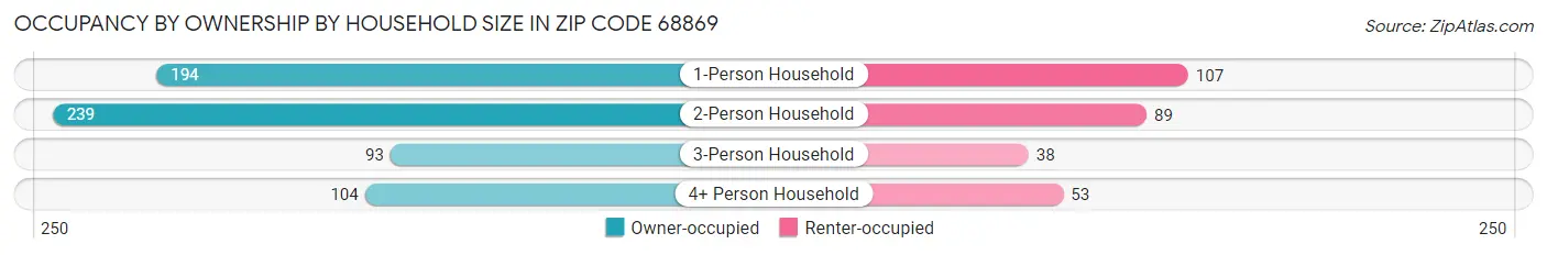 Occupancy by Ownership by Household Size in Zip Code 68869