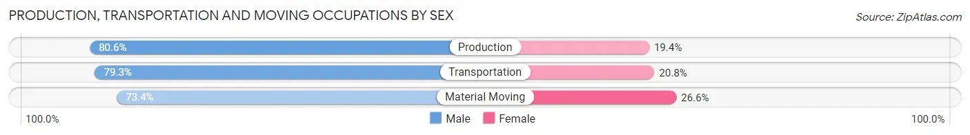 Production, Transportation and Moving Occupations by Sex in Zip Code 68869