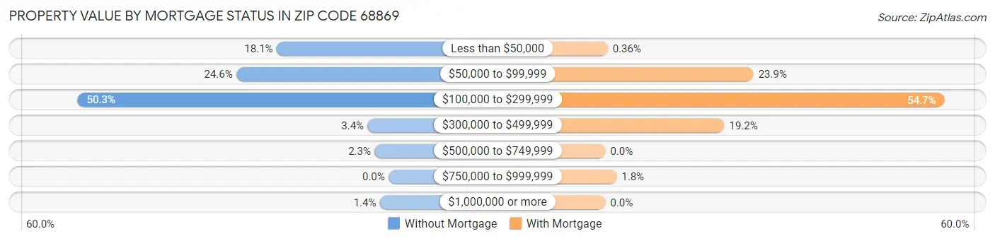 Property Value by Mortgage Status in Zip Code 68869