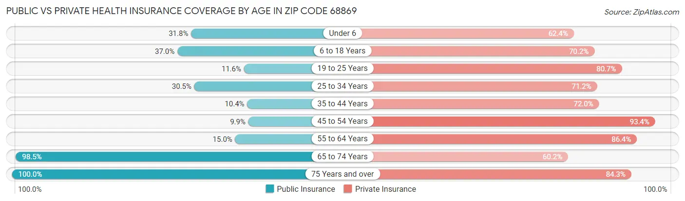 Public vs Private Health Insurance Coverage by Age in Zip Code 68869