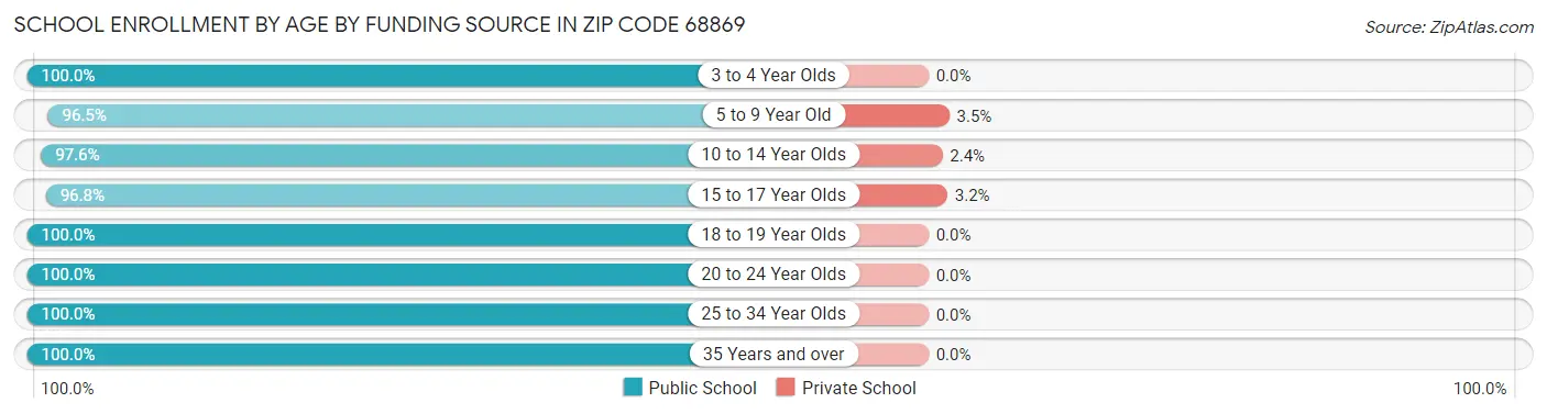 School Enrollment by Age by Funding Source in Zip Code 68869