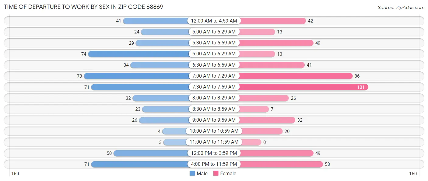 Time of Departure to Work by Sex in Zip Code 68869