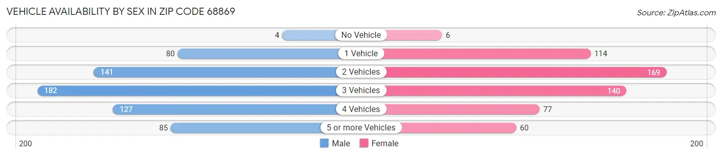 Vehicle Availability by Sex in Zip Code 68869