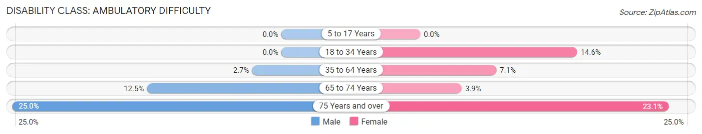 Disability in Zip Code 68870: <span>Ambulatory Difficulty</span>