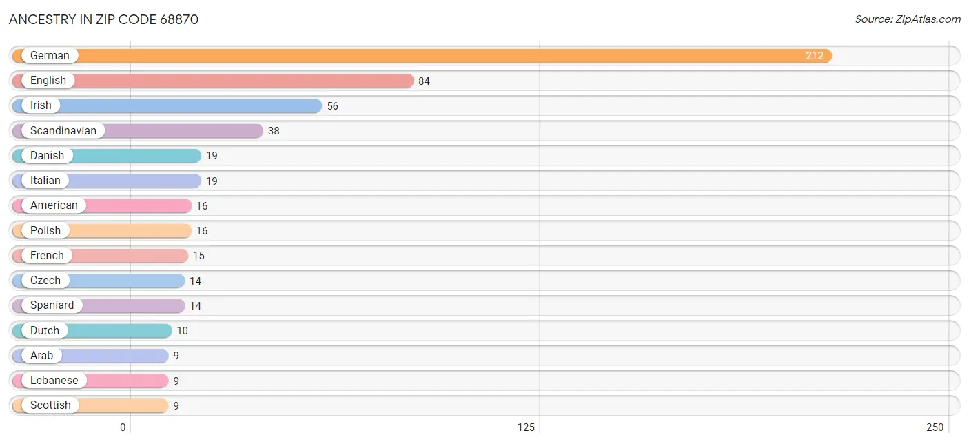 Ancestry in Zip Code 68870