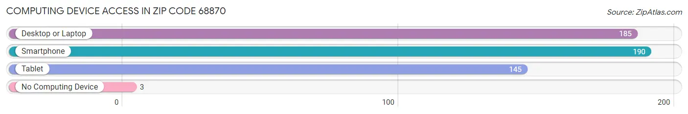 Computing Device Access in Zip Code 68870