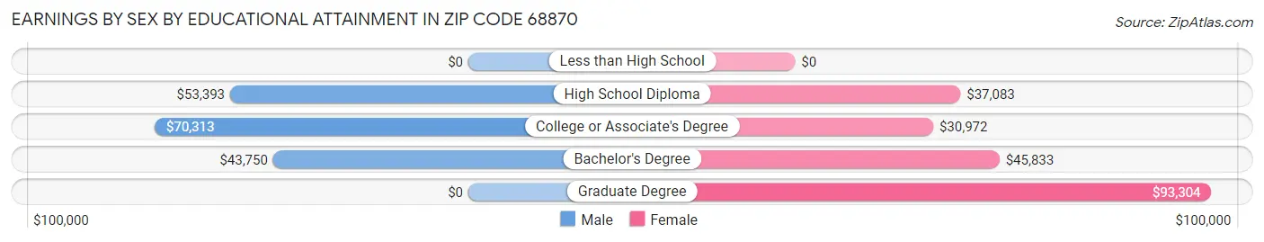 Earnings by Sex by Educational Attainment in Zip Code 68870