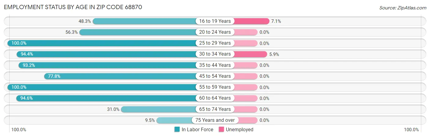 Employment Status by Age in Zip Code 68870