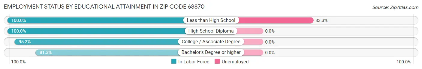 Employment Status by Educational Attainment in Zip Code 68870