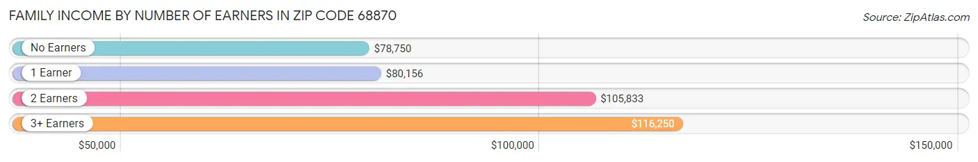 Family Income by Number of Earners in Zip Code 68870