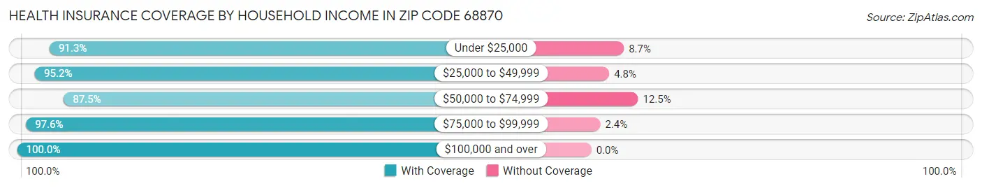 Health Insurance Coverage by Household Income in Zip Code 68870
