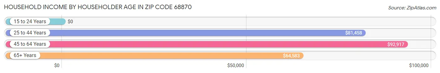 Household Income by Householder Age in Zip Code 68870